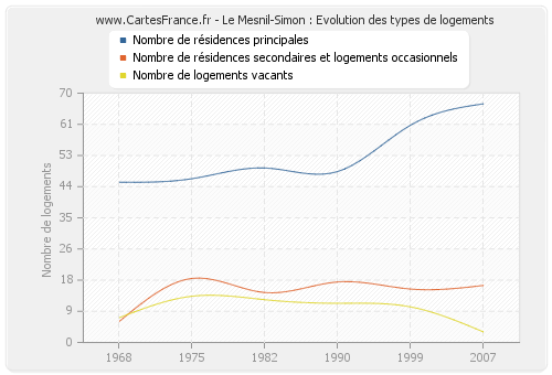 Le Mesnil-Simon : Evolution des types de logements